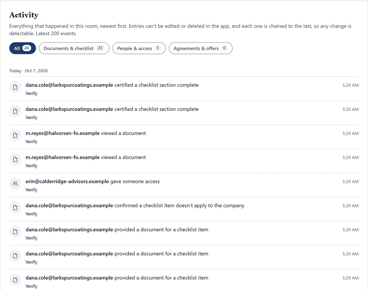 The room’s Activity log, newest first: the seller certified two checklist sections complete, a buyer viewed documents, the seller confirmed an item doesn’t apply to the company and provided documents for checklist items, each entry with the time and a Verify link.